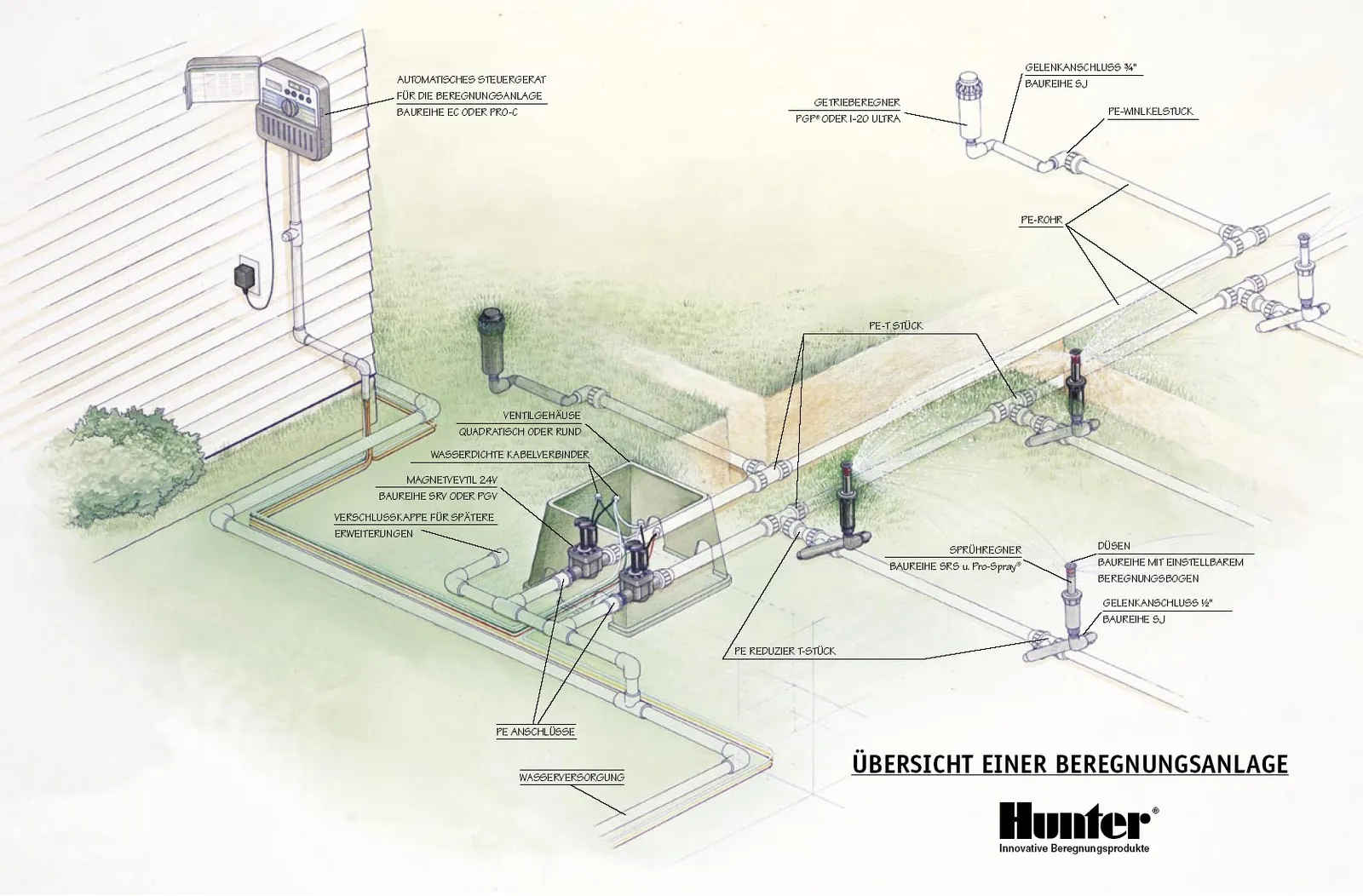 Schematische Übersicht einer Beregnungsanlage mit Steuergerät, Ventilen und Regnern